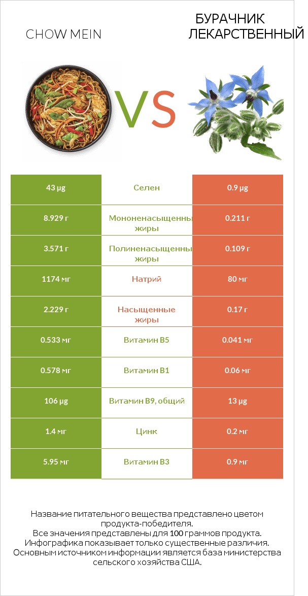 Chow mein vs Бурачник лекарственный infographic