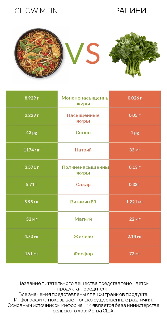 Chow mein vs Рапини infographic