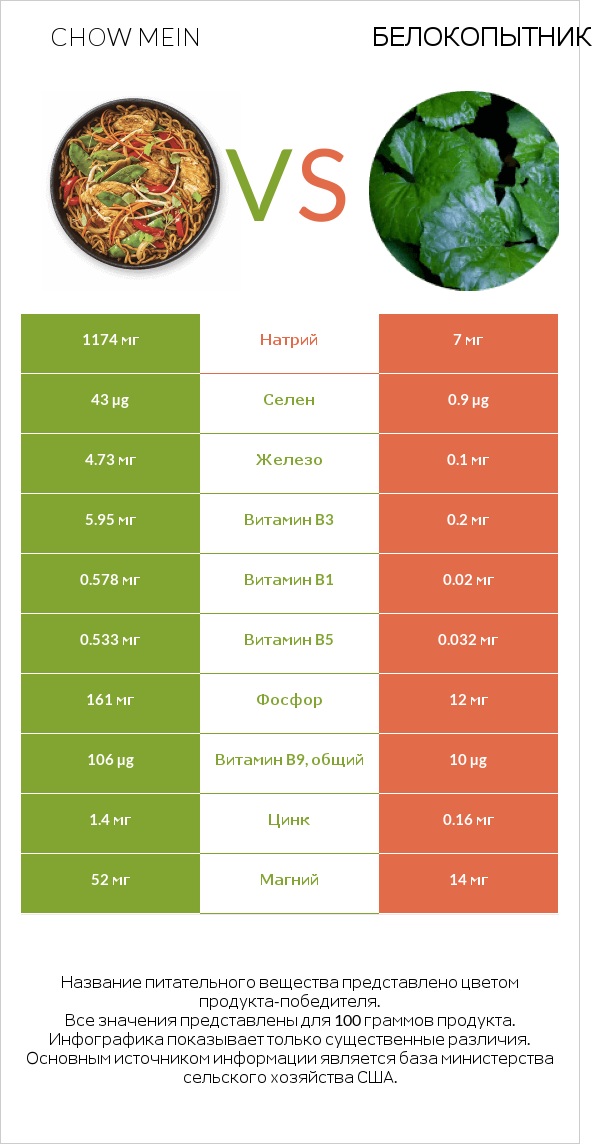 Chow mein vs Белокопытник infographic