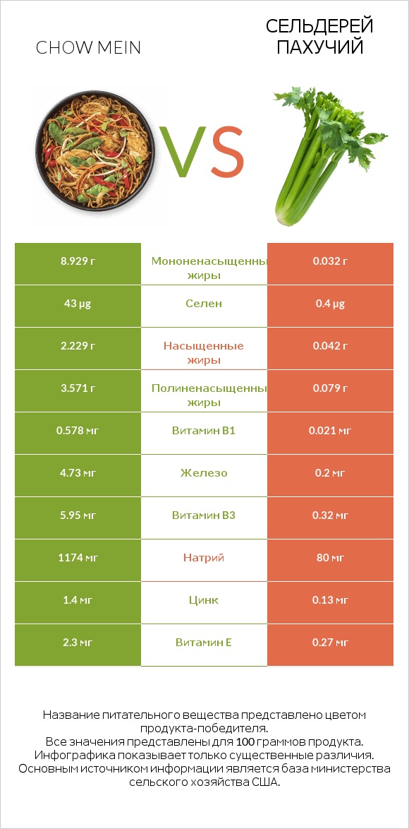 Chow mein vs Сельдерей пахучий infographic