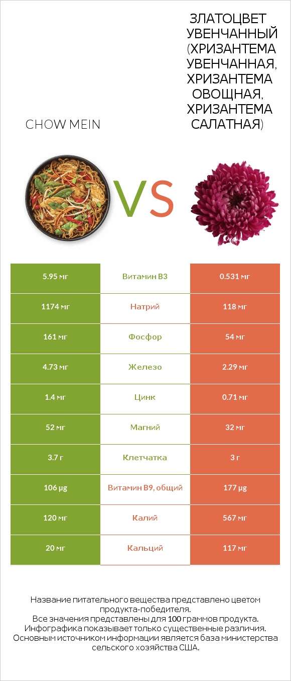 Chow mein vs Златоцвет увенчанный (хризантема увенчанная, хризантема овощная, хризантема салатная) infographic