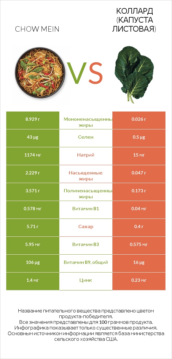 Chow mein vs Коллард (капуста листовая) infographic