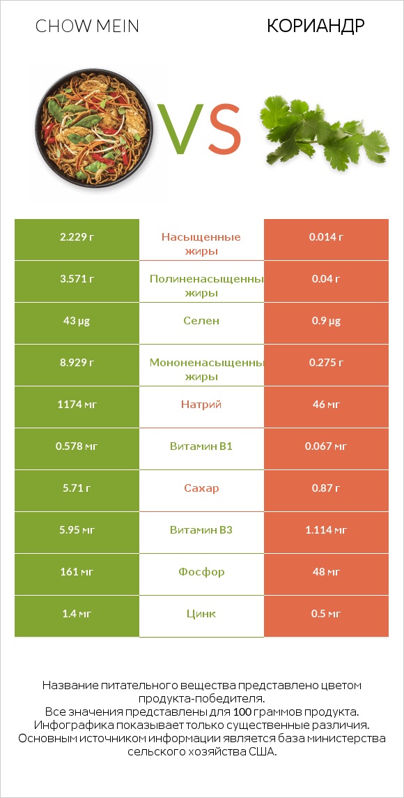Chow mein vs Кориандр infographic