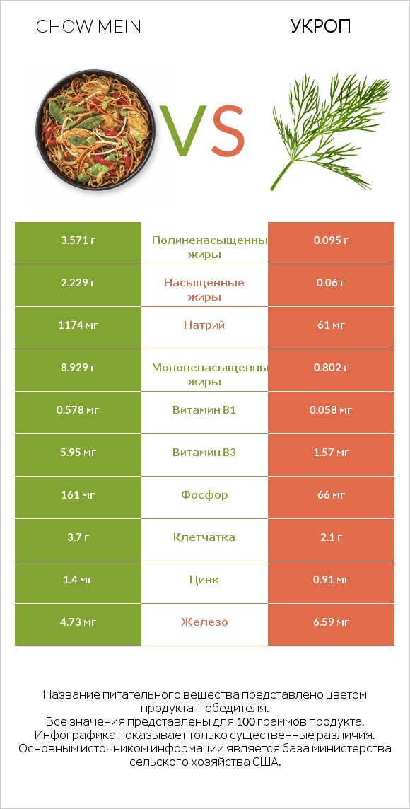 Chow mein vs Укроп infographic
