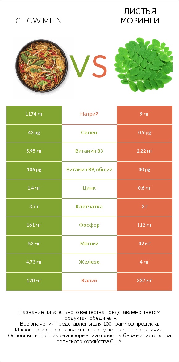 Chow mein vs Листья моринги infographic