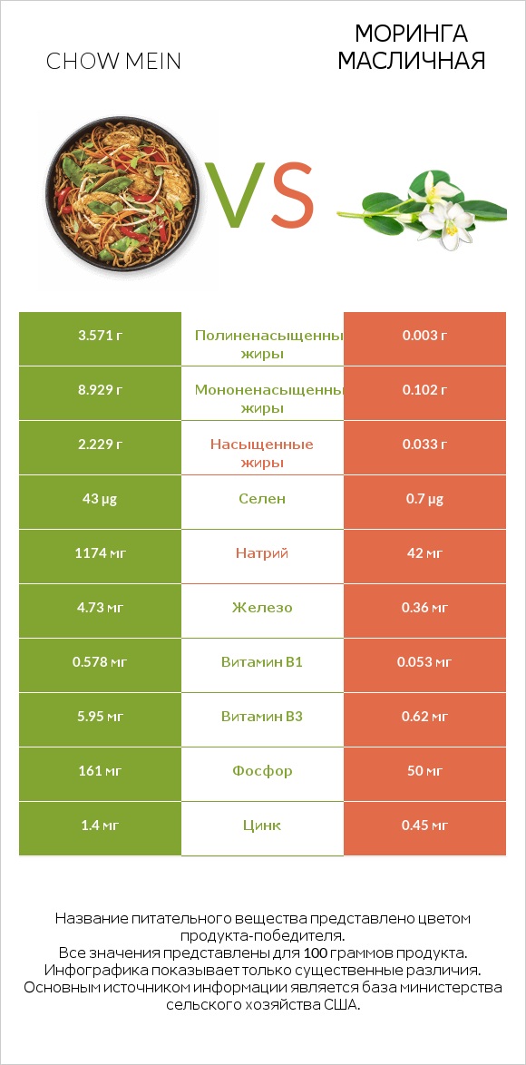 Chow mein vs Моринга масличная infographic