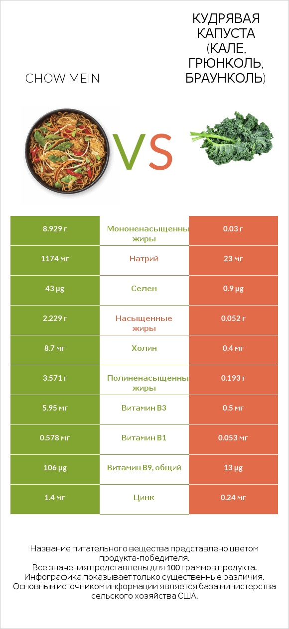 Chow mein vs Кудрявая капуста (кале, грюнколь, браунколь) infographic