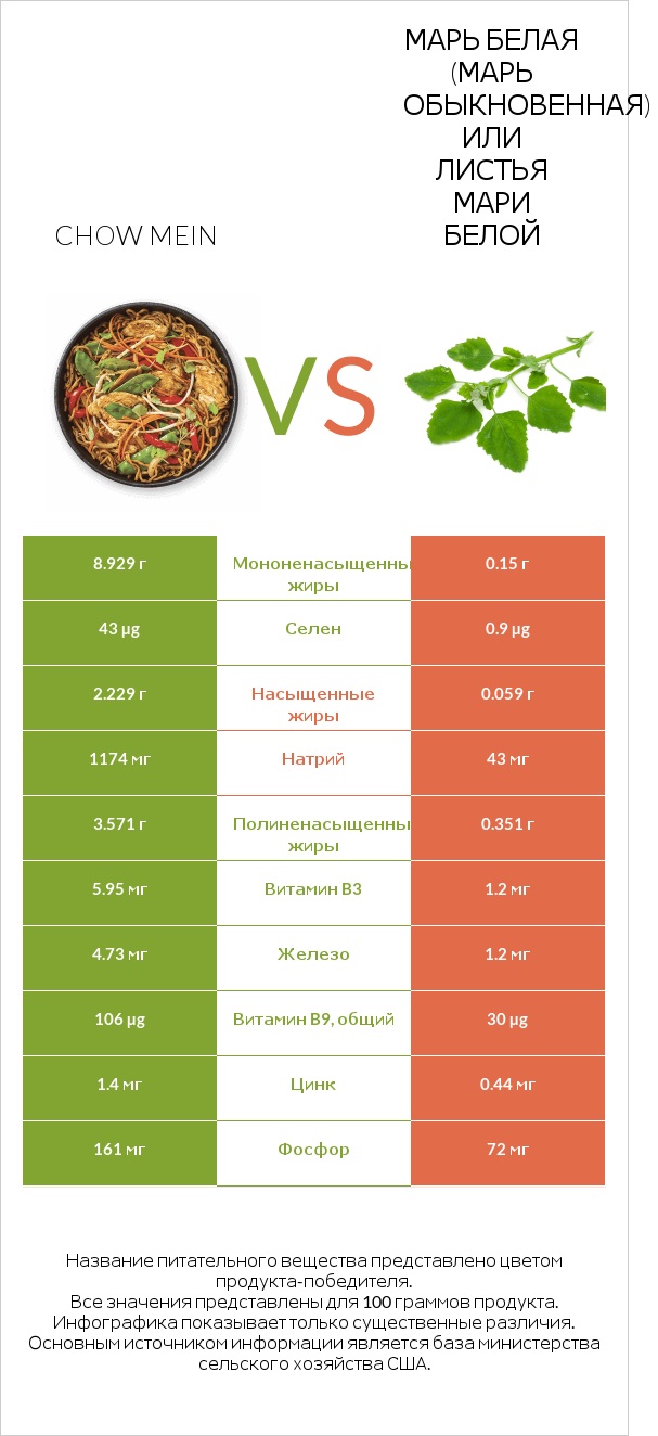 Chow mein vs Марь белая (Марь обыкновенная) или Листья мари белой infographic