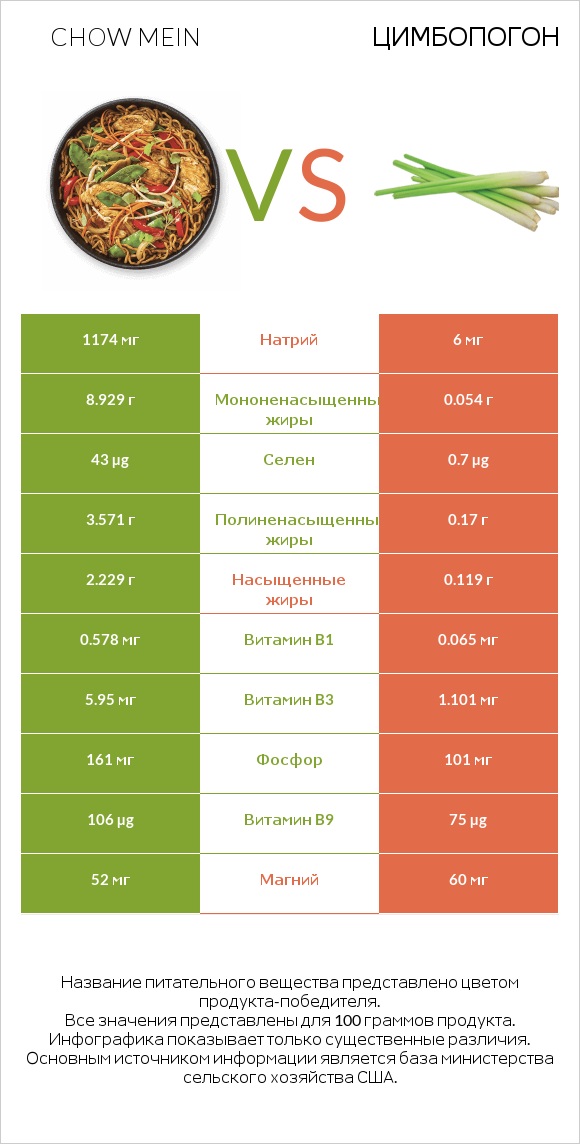 Chow mein vs Цимбопогон infographic