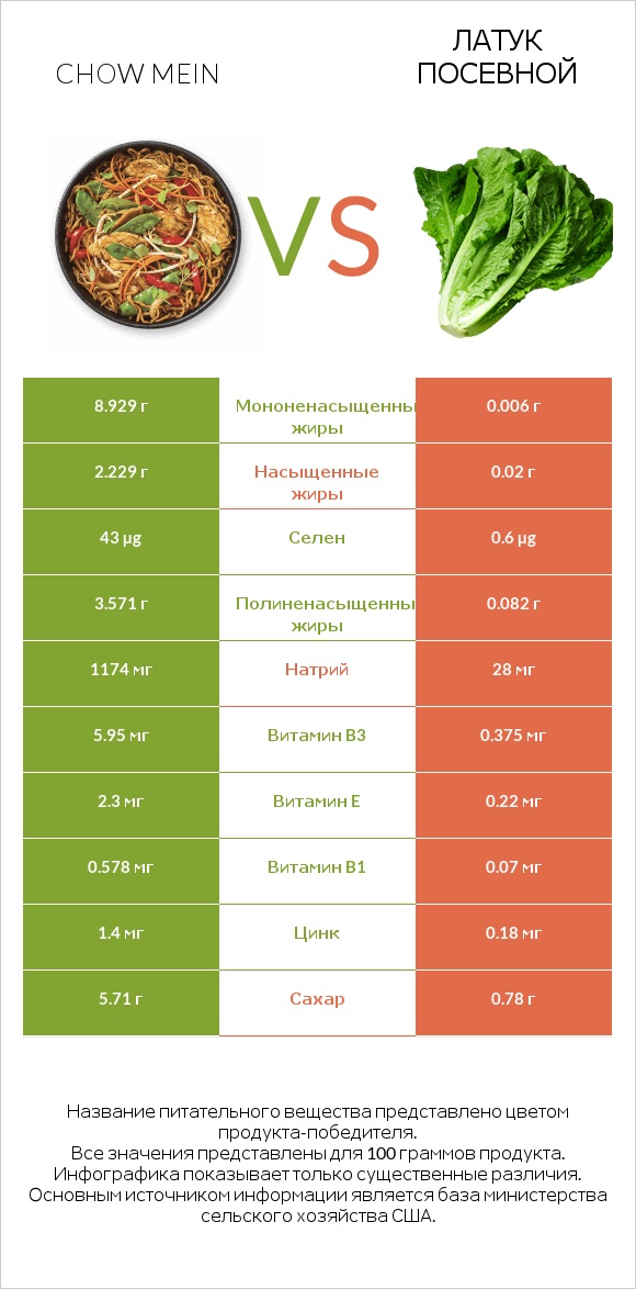 Chow mein vs Латук посевной infographic