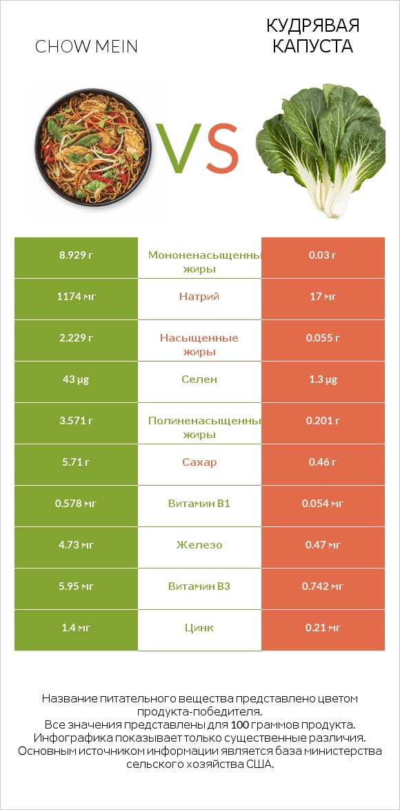 Chow mein vs Кудрявая капуста infographic