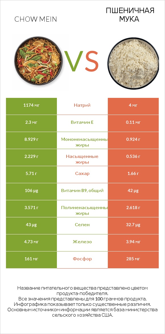 Chow mein vs Пшеничная мука infographic