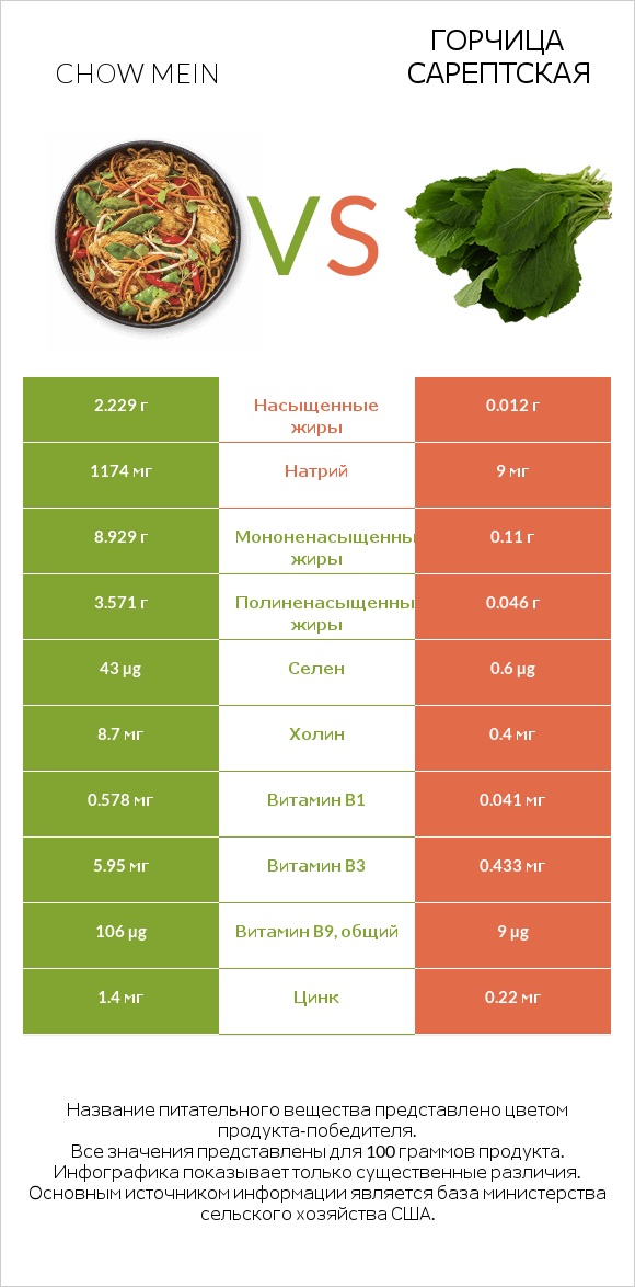 Chow mein vs Горчица сарептская infographic