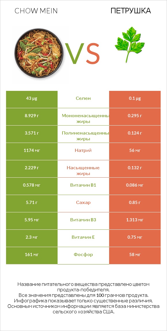 Chow mein vs Петрушка infographic