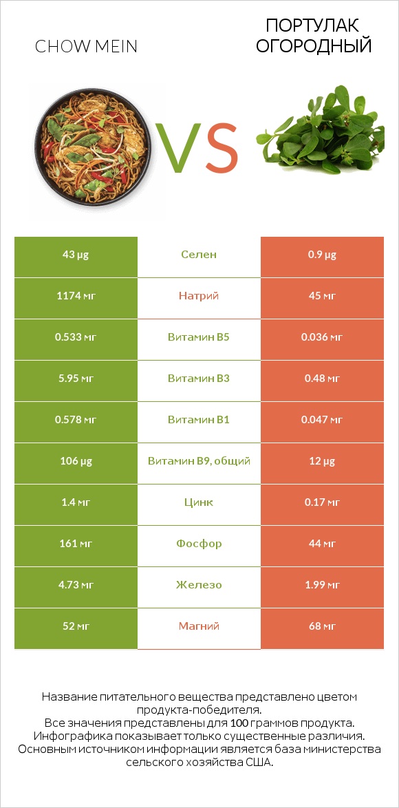 Chow mein vs Портулак огородный infographic