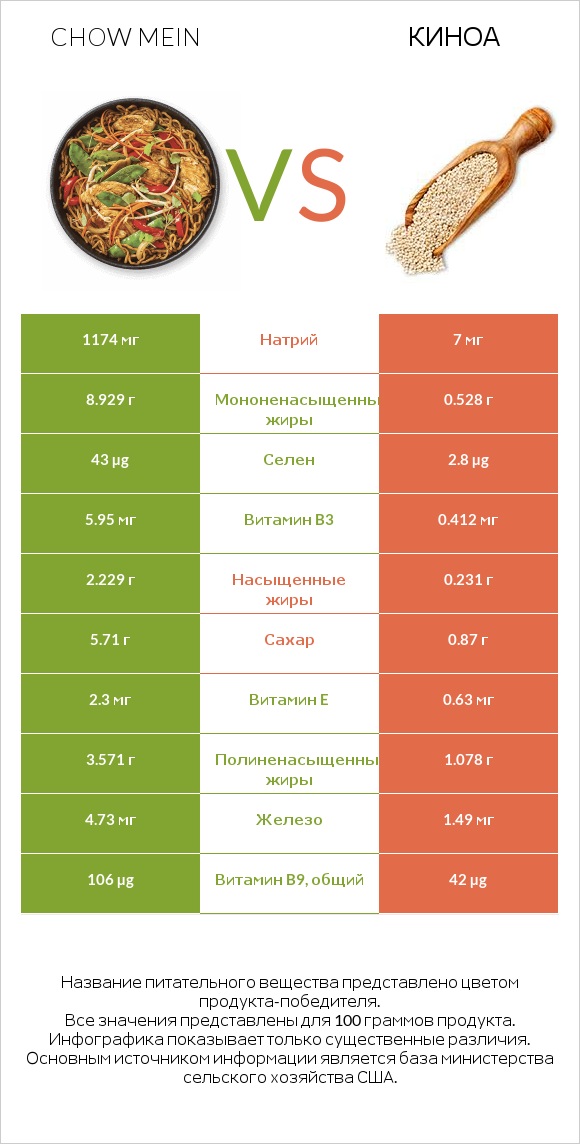 Chow mein vs Киноа infographic