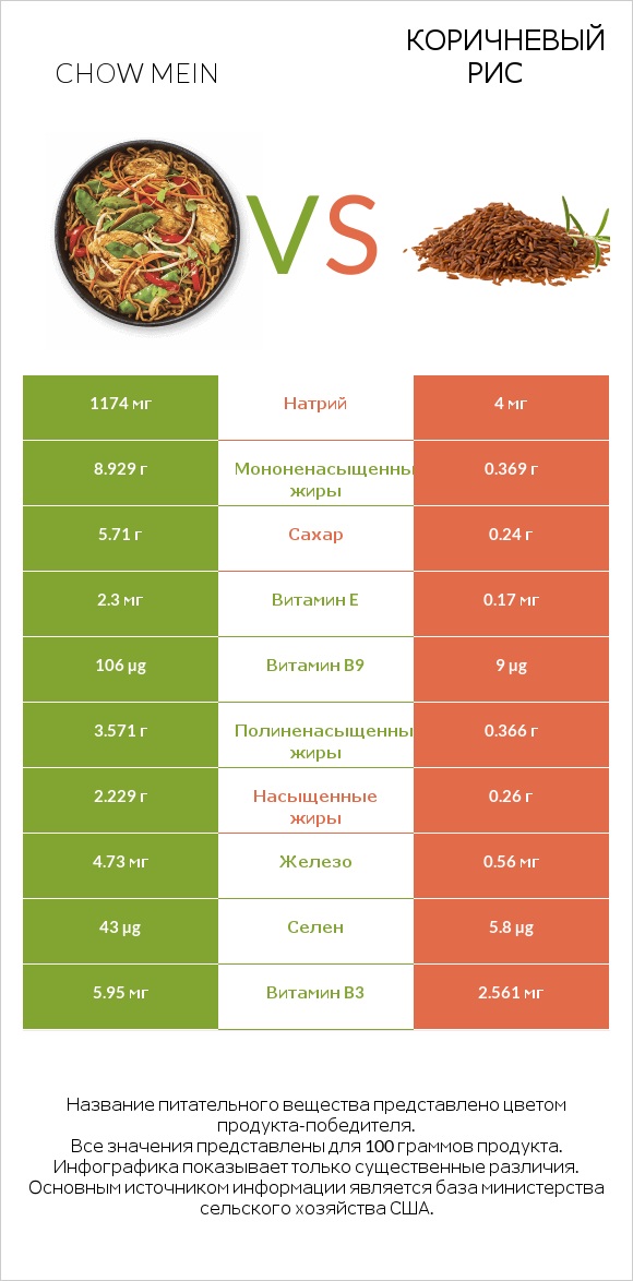 Chow mein vs Коричневый рис infographic