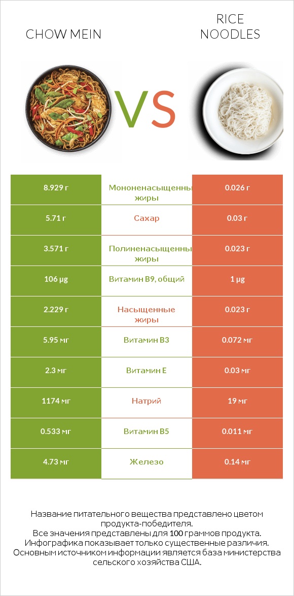 Chow mein vs Rice noodles infographic