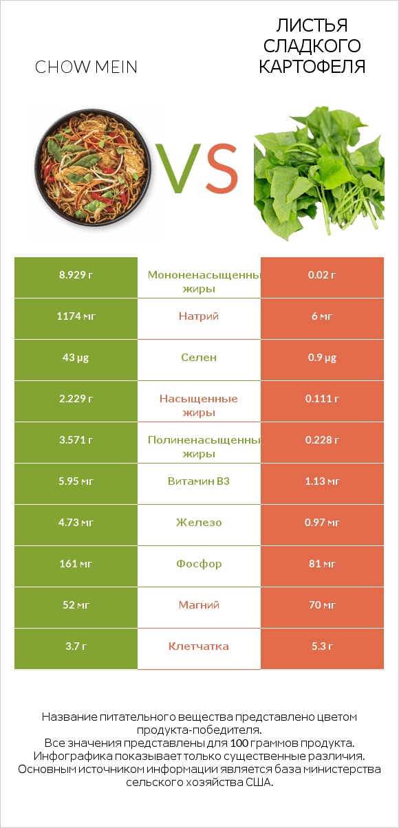 Chow mein vs Листья сладкого картофеля infographic