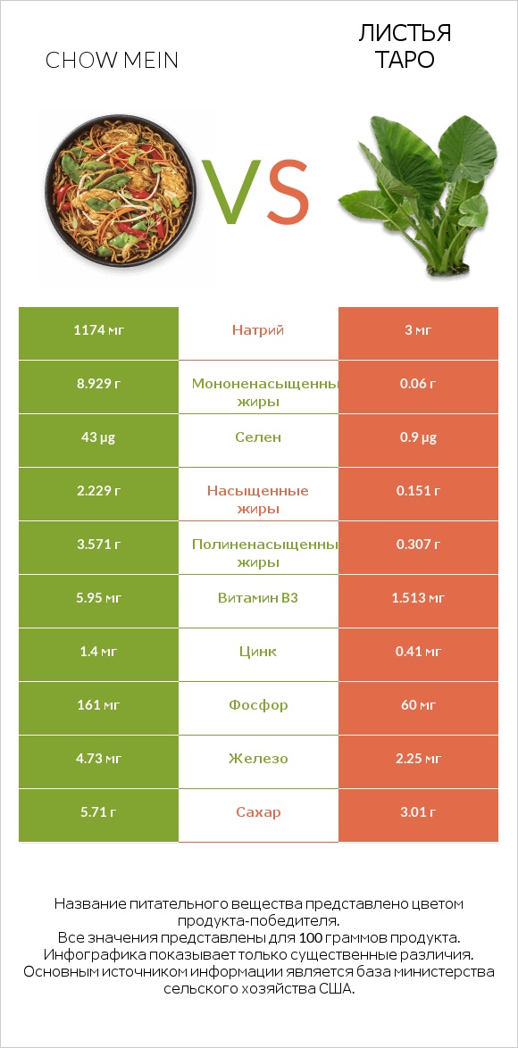 Chow mein vs Листья Таро infographic