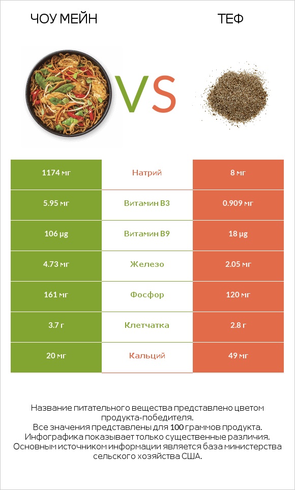 Чоу мейн vs Теф infographic