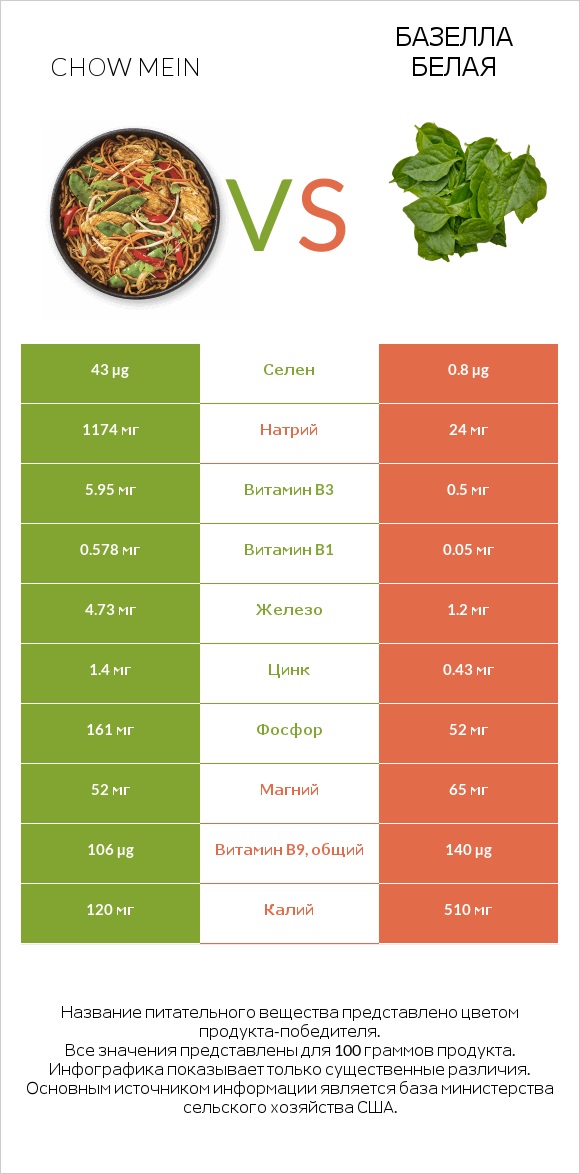 Chow mein vs Базелла белая infographic