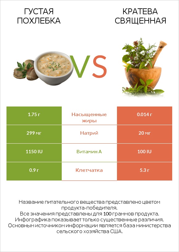 Густая похлебка vs Кратева священная infographic