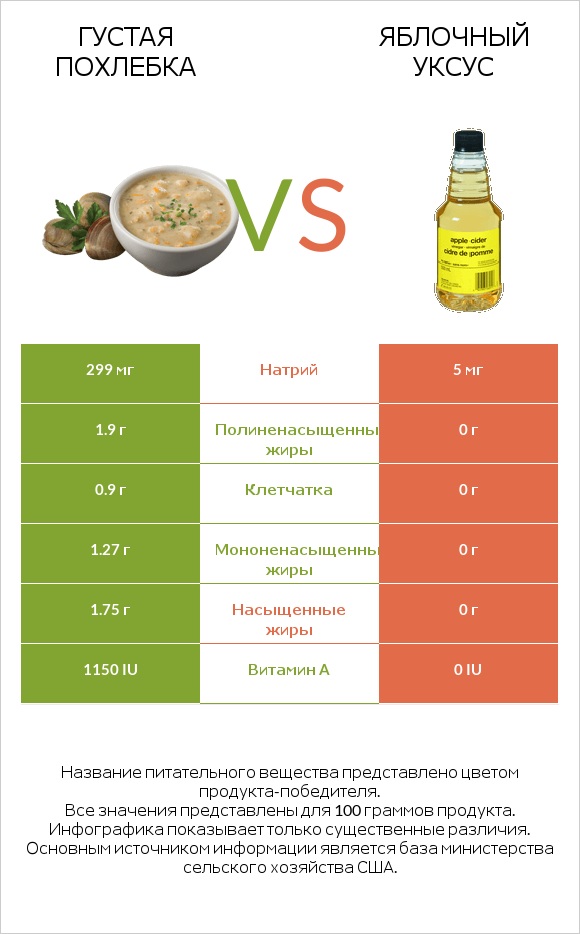 Густая похлебка vs Яблочный уксус infographic