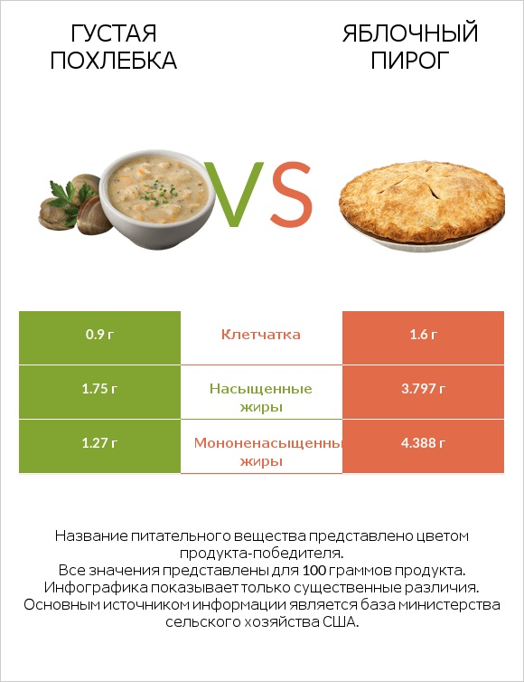 Густая похлебка vs Яблочный пирог infographic