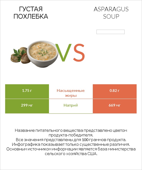 Густая похлебка vs Asparagus soup infographic