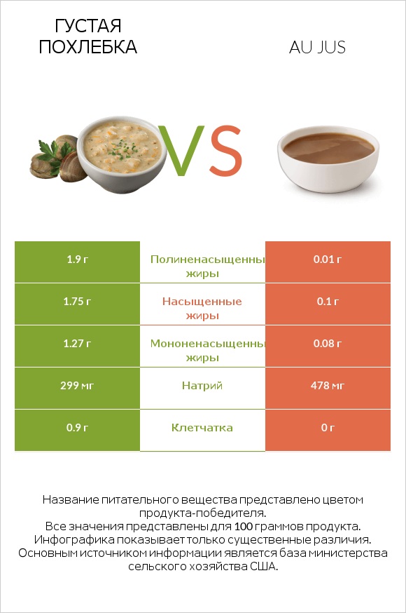 Густая похлебка vs Au jus infographic