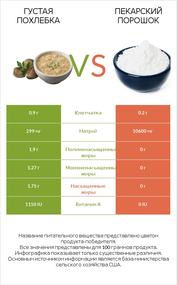 Густая похлебка vs Пекарский порошок infographic