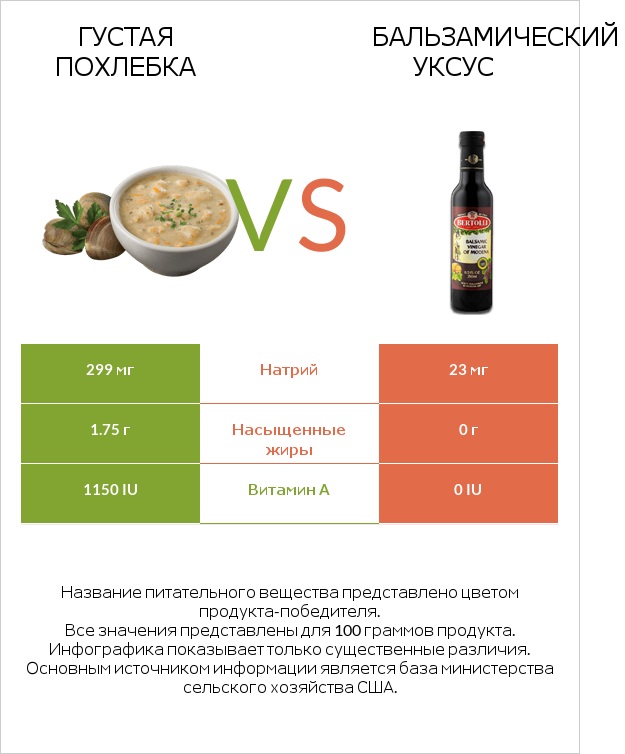 Густая похлебка vs Бальзамический уксус infographic