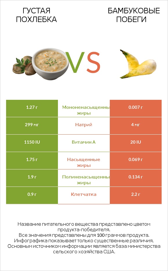 Густая похлебка vs Бамбуковые побеги infographic