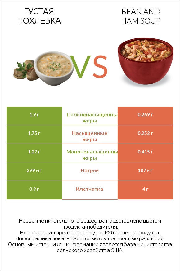 Густая похлебка vs Bean and ham soup infographic