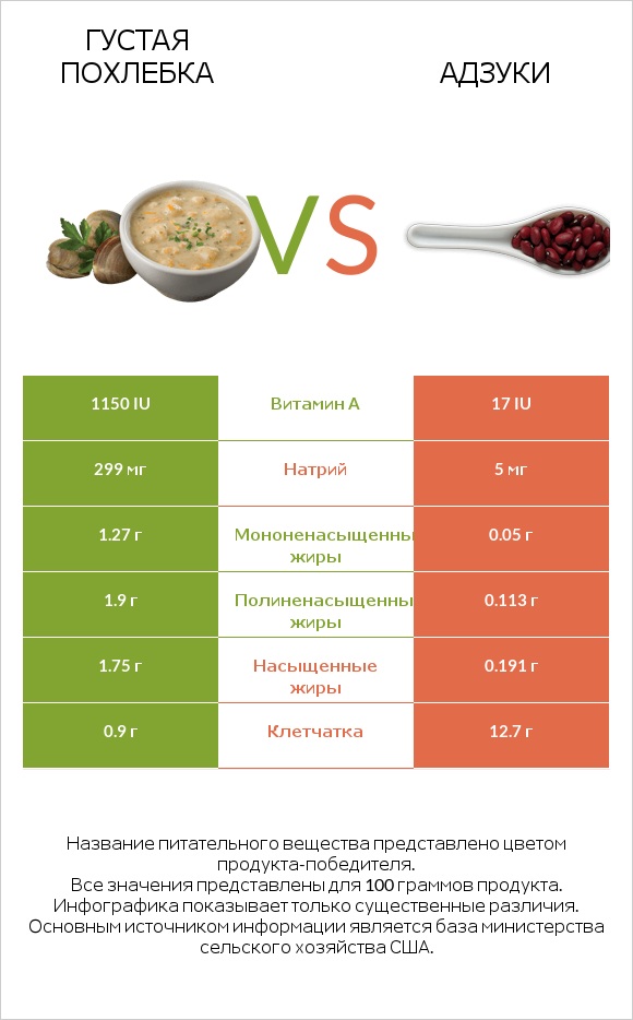 Густая похлебка vs Адзуки infographic