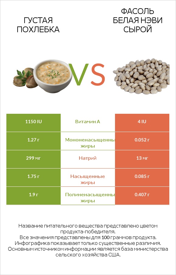 Густая похлебка vs Фасоль белая нэви сырой infographic