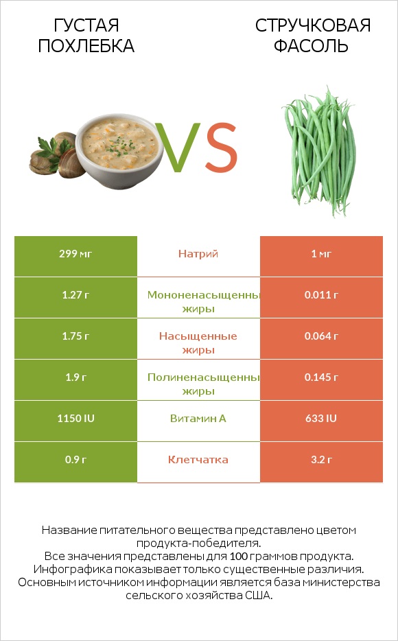 Густая похлебка vs Стручковая фасоль infographic