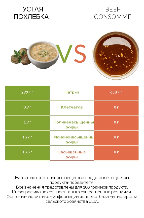 Густая похлебка vs Beef consomme infographic