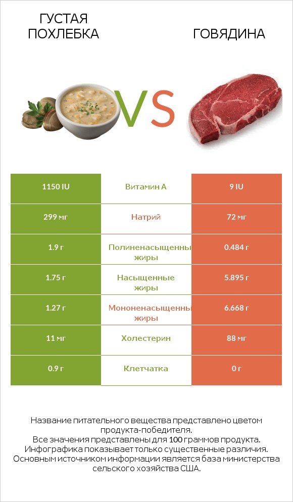 Густая похлебка vs Говядина infographic