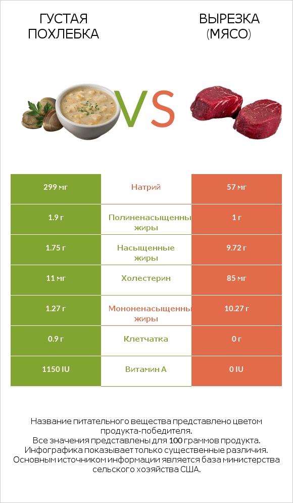 Густая похлебка vs Вырезка (мясо) infographic