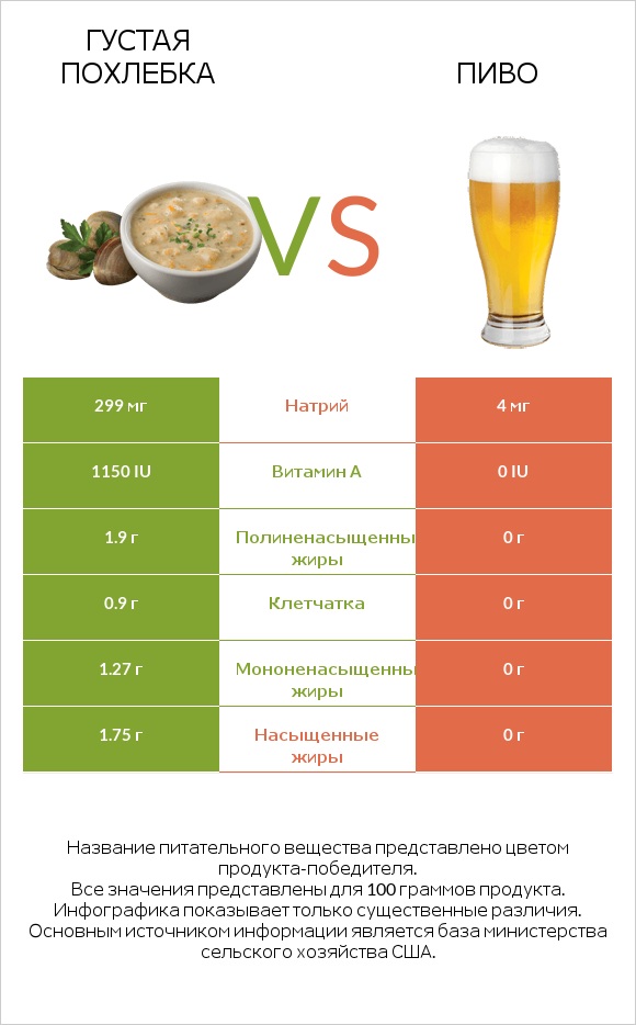 Густая похлебка vs Пиво infographic