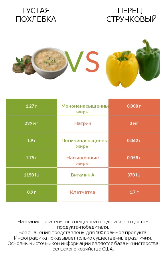 Густая похлебка vs Перец стручковый infographic