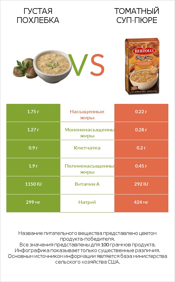 Густая похлебка vs Томатный суп-пюре infographic