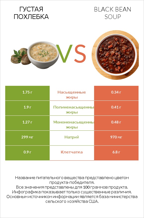 Густая похлебка vs Black bean soup infographic