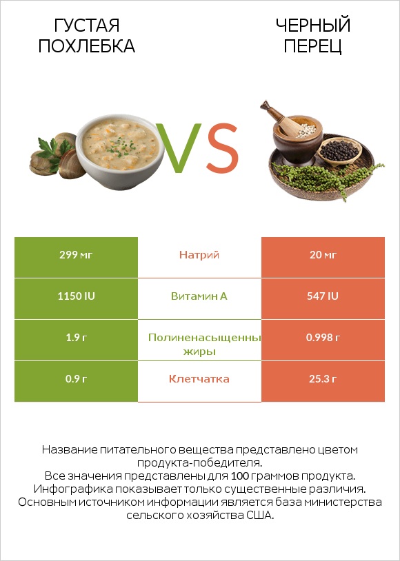 Густая похлебка vs Черный перец infographic