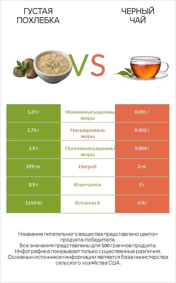 Густая похлебка vs Черный чай infographic