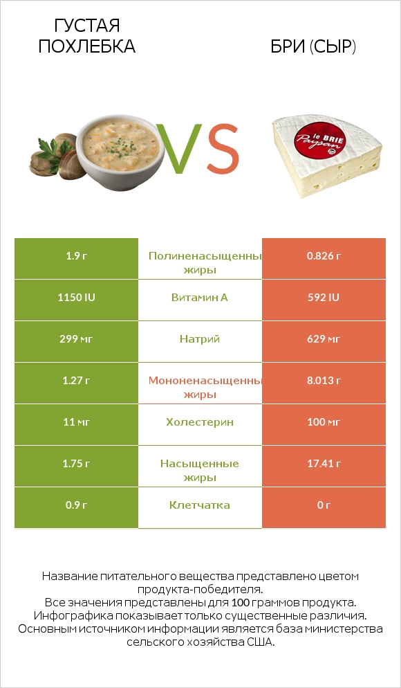 Густая похлебка vs Бри (сыр) infographic