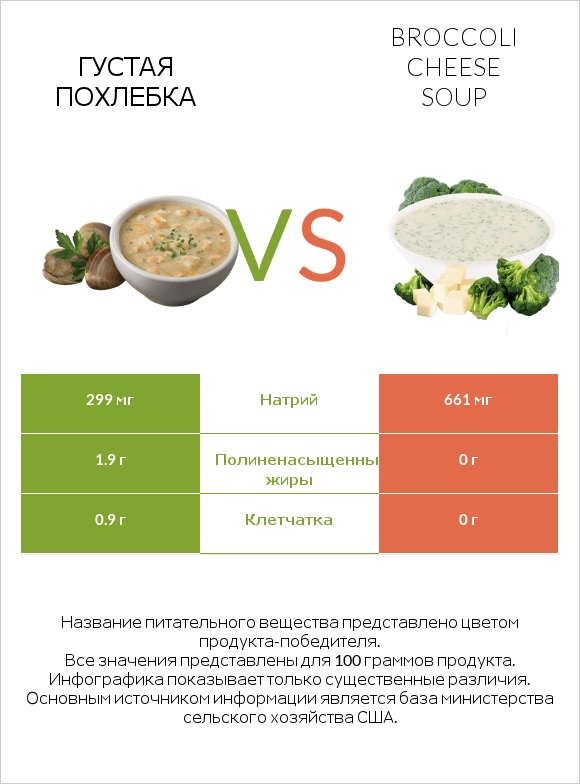 Густая похлебка vs Broccoli cheese soup infographic