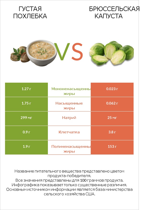 Густая похлебка vs Брюссельская капуста infographic